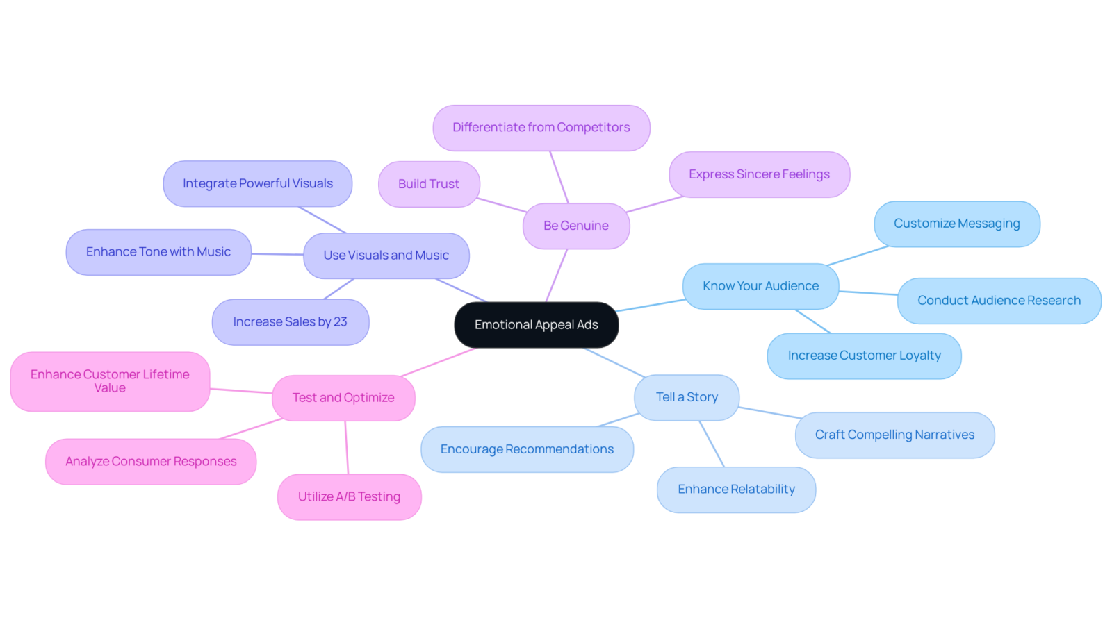At the center is the main topic, and each branch represents a best practice. Follow the branches to see detailed tips on how to connect emotionally with your audience through advertising. At the center is the main topic, and each branch represents a best practice. Follow the branches to see detailed tips on how to connect emotionally with your audience through advertising.