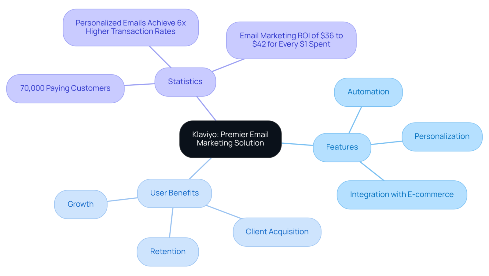 The central node represents Klaviyo, and each branch highlights key features and benefits of the platform. Follow the branches to learn how each aspect contributes to the success of online retail marketing. The central node represents Klaviyo, and each branch highlights key features and benefits of the platform. Follow the branches to learn how each aspect contributes to the success of online retail marketing.