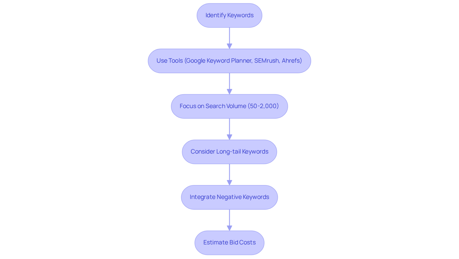 This flowchart guides you through the steps of selecting effective keywords for PPC campaigns. Each box represents a key action or consideration — start from the top and follow the arrows down to see how to select the best keywords for your campaign.