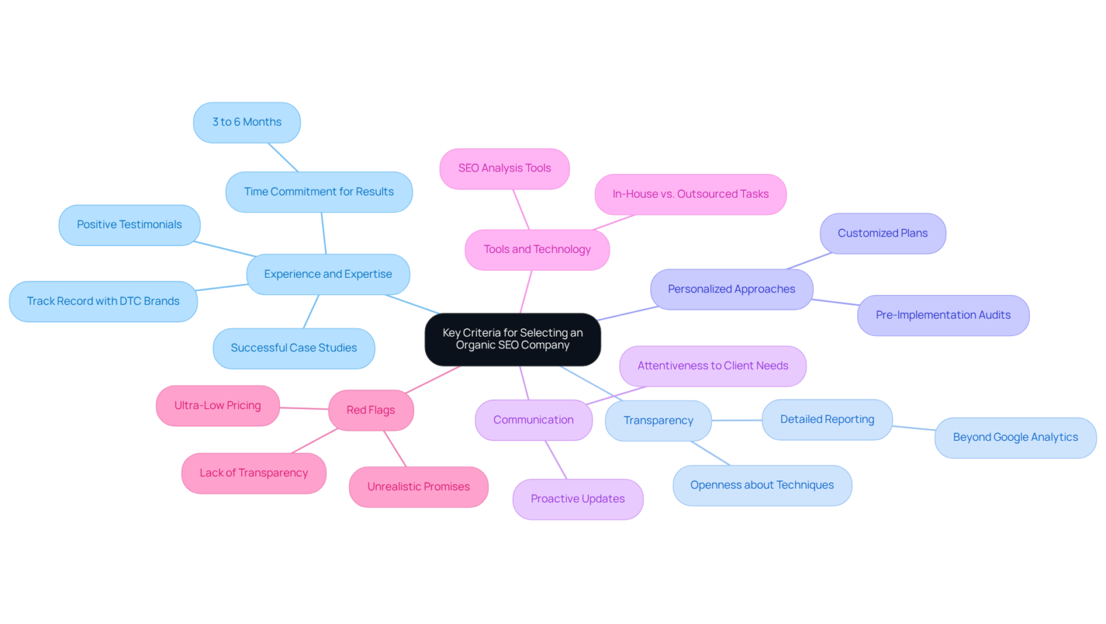 The central node represents the main decision point, while each branch gives you a different factor to consider. Explore the sub-branches for more details on what to look for under each criterion. The central node represents the main decision point, while each branch gives you a different factor to consider. Explore the sub-branches for more details on what to look for under each criterion.
