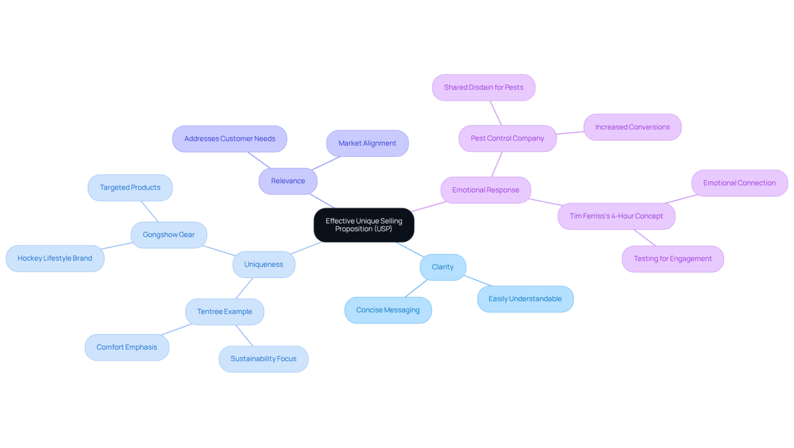 The central node represents the main concept of an effective USP. Follow the branches to explore its key characteristics and see examples that illustrate how these ideas work in real marketing scenarios.