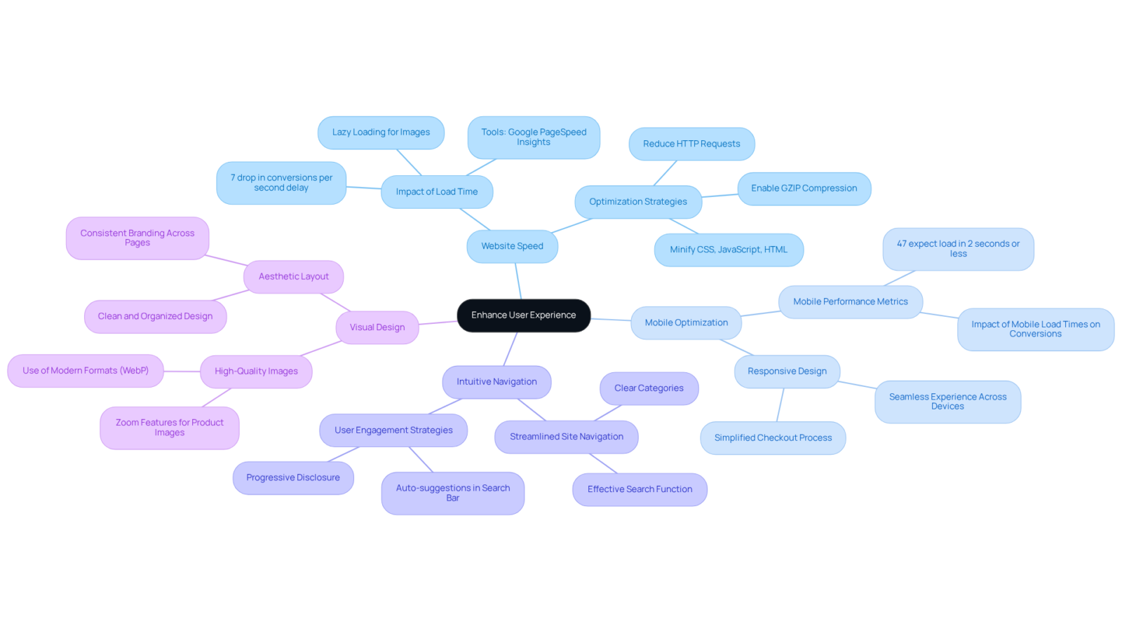 Start from the central idea and explore each key area. Each branch represents a crucial aspect of user experience that can help drive conversions. The sub-points under each branch offer specific insights and strategies to consider.