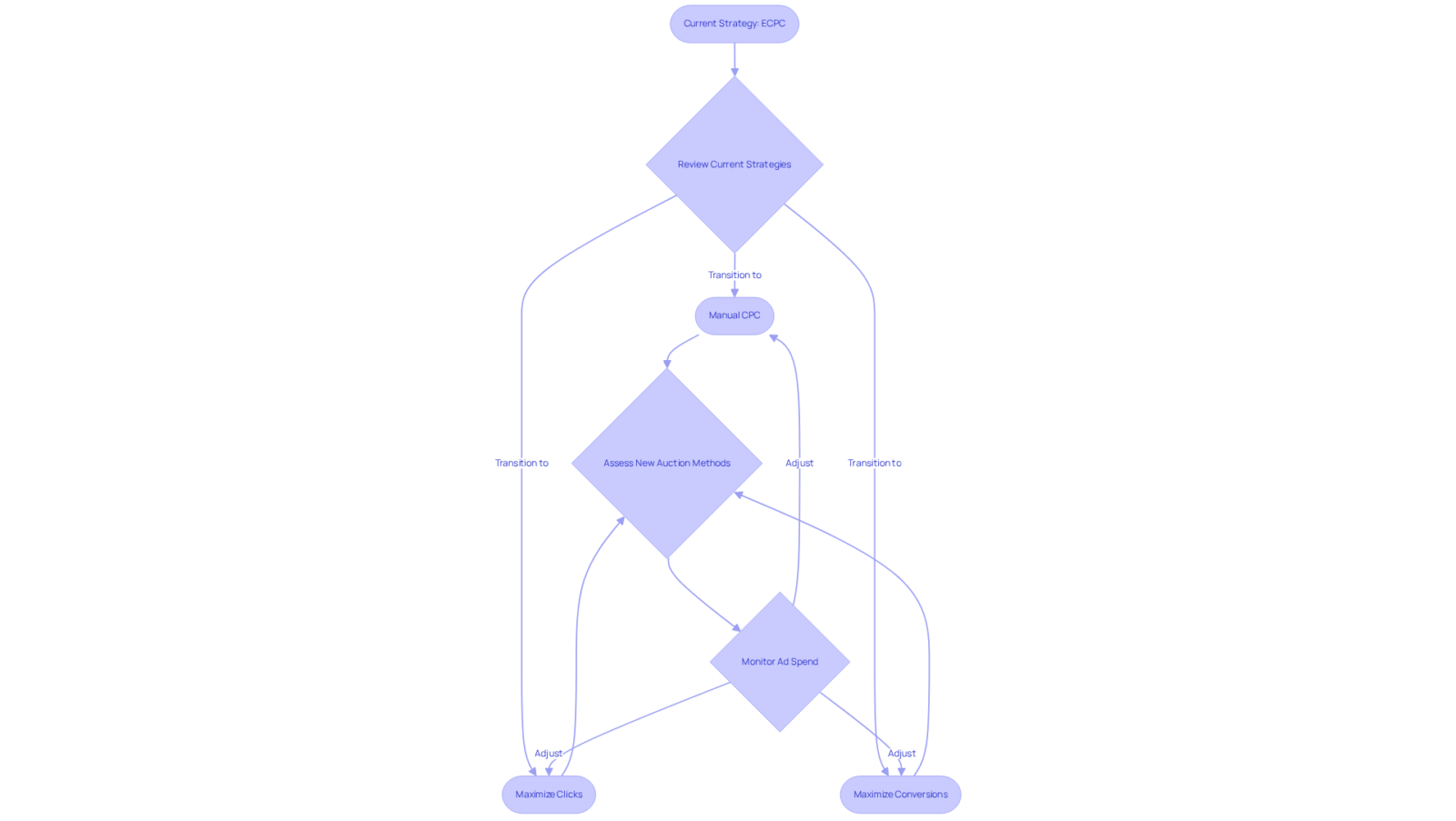 The flowchart shows the steps to take as you transition from ECPC to other bidding strategies. Follow the arrows to explore options and actions for improving your ad performance. The flowchart shows the steps to take as you transition from ECPC to other bidding strategies. Follow the arrows to explore options and actions for improving your ad performance.