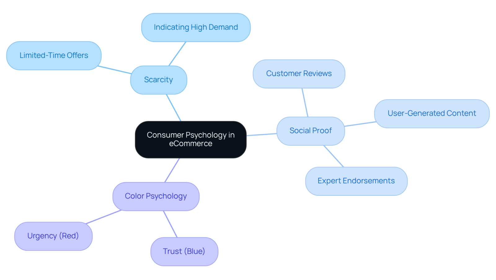 Start at the center with the core idea of consumer psychology, then explore how different strategies like scarcity and color influence user decisions. Each branch points to specific actions brands can take to enhance their marketing. Start at the center with the core idea of consumer psychology, then explore how different strategies like scarcity and color influence user decisions. Each branch points to specific actions brands can take to enhance their marketing.