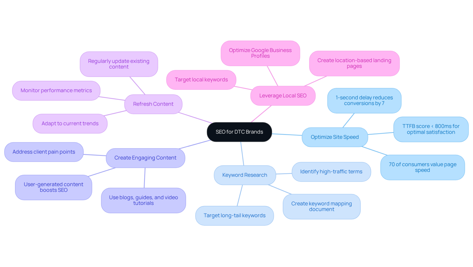 Start at the center with the main concept of SEO, then explore each strategy and see how they connect to enhance online visibility and attract traffic.