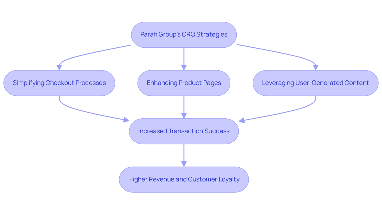 Each box represents a strategy or outcome in the CRO process. Follow the arrows to see how each tactic contributes to improved transaction success and overall profitability for DTC brands. Each box represents a strategy or outcome in the CRO process. Follow the arrows to see how each tactic contributes to improved transaction success and overall profitability for DTC brands.