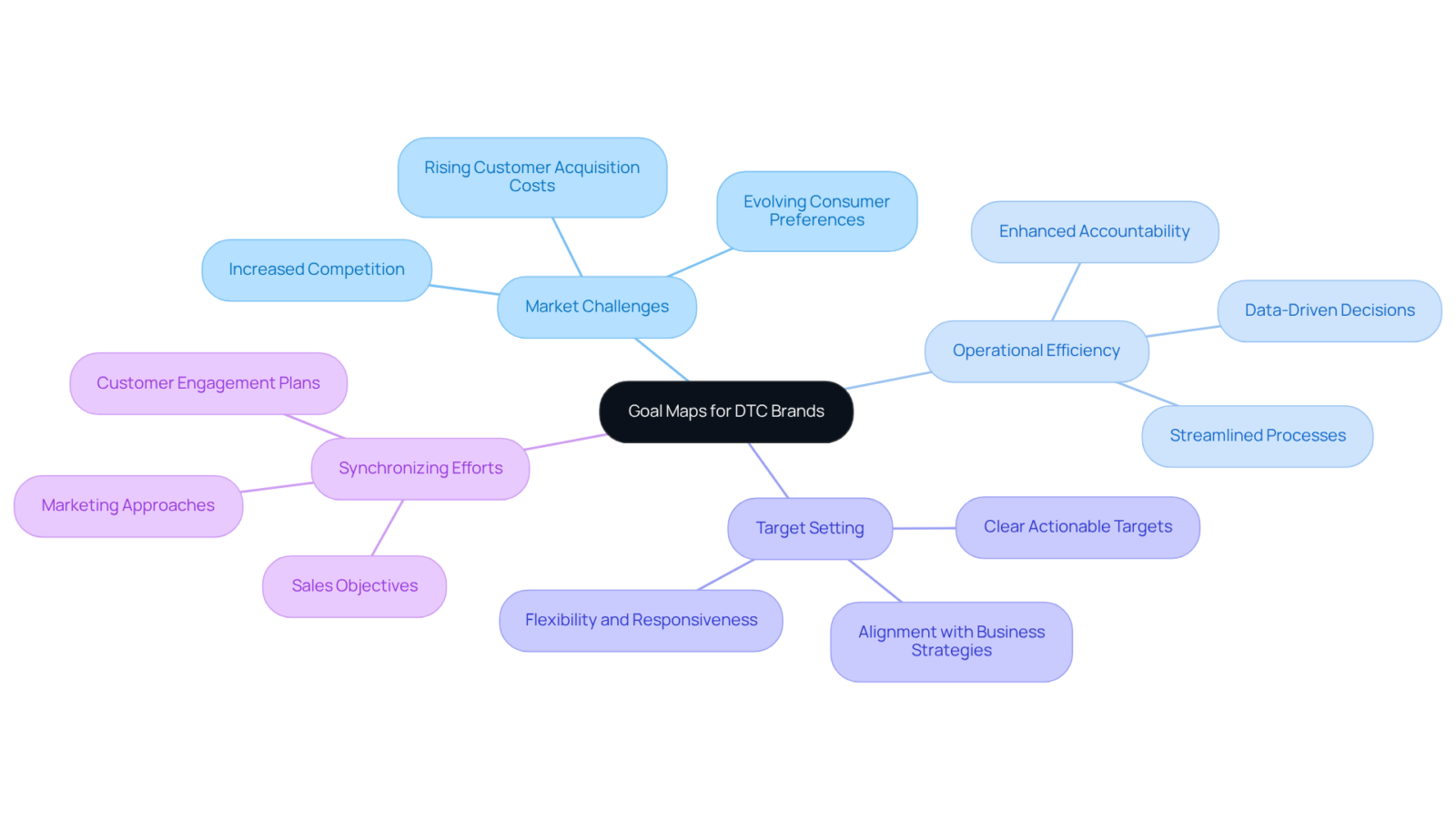 The center shows how goal maps help DTC brands, with branches illustrating specific areas like marketing and sales that can benefit from this strategic tool. Each branch connects back to the main idea, illustrating how everything relates.