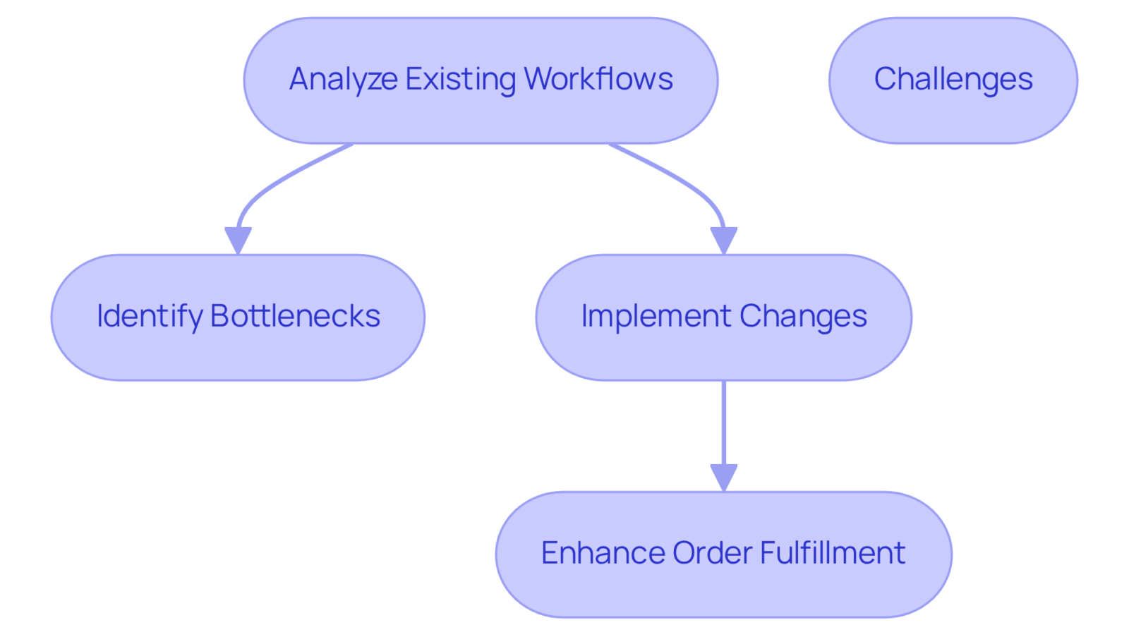 Each box represents a step in the process of optimizing operations for DTC brands. Follow the arrows to understand how the steps connect and lead to improvements in efficiency and customer satisfaction. Each box represents a step in the process of optimizing operations for DTC brands. Follow the arrows to understand how the steps connect and lead to improvements in efficiency and customer satisfaction.