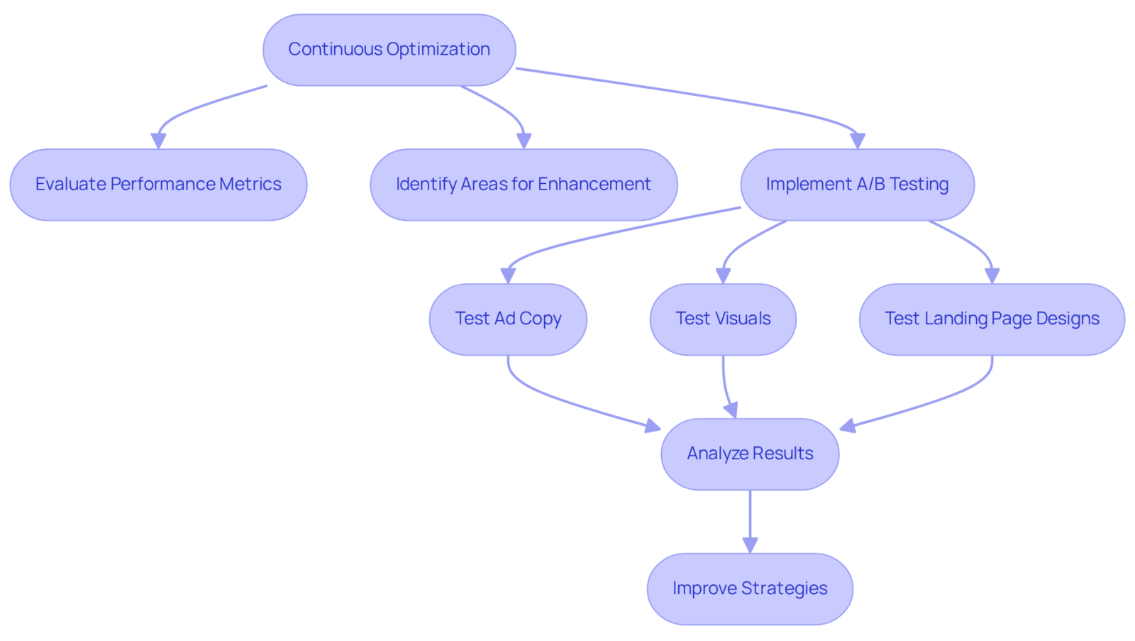 Follow the arrows to see how continuous optimization leads to A/B testing and further actions. Each box represents a stage in the process — from evaluating metrics to testing and improving strategies. Follow the arrows to see how continuous optimization leads to A/B testing and further actions. Each box represents a stage in the process — from evaluating metrics to testing and improving strategies.