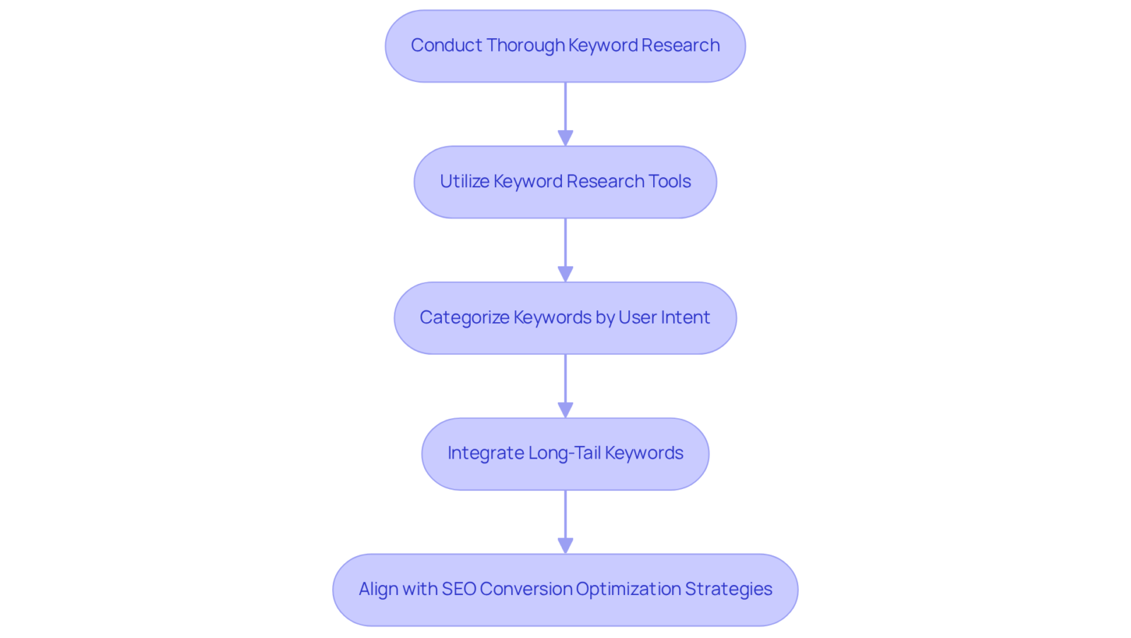 Each box represents a step in the keyword research process. Follow the arrows to see how each step builds on the previous one, leading to a more effective marketing strategy. Each box represents a step in the keyword research process. Follow the arrows to see how each step builds on the previous one, leading to a more effective marketing strategy.