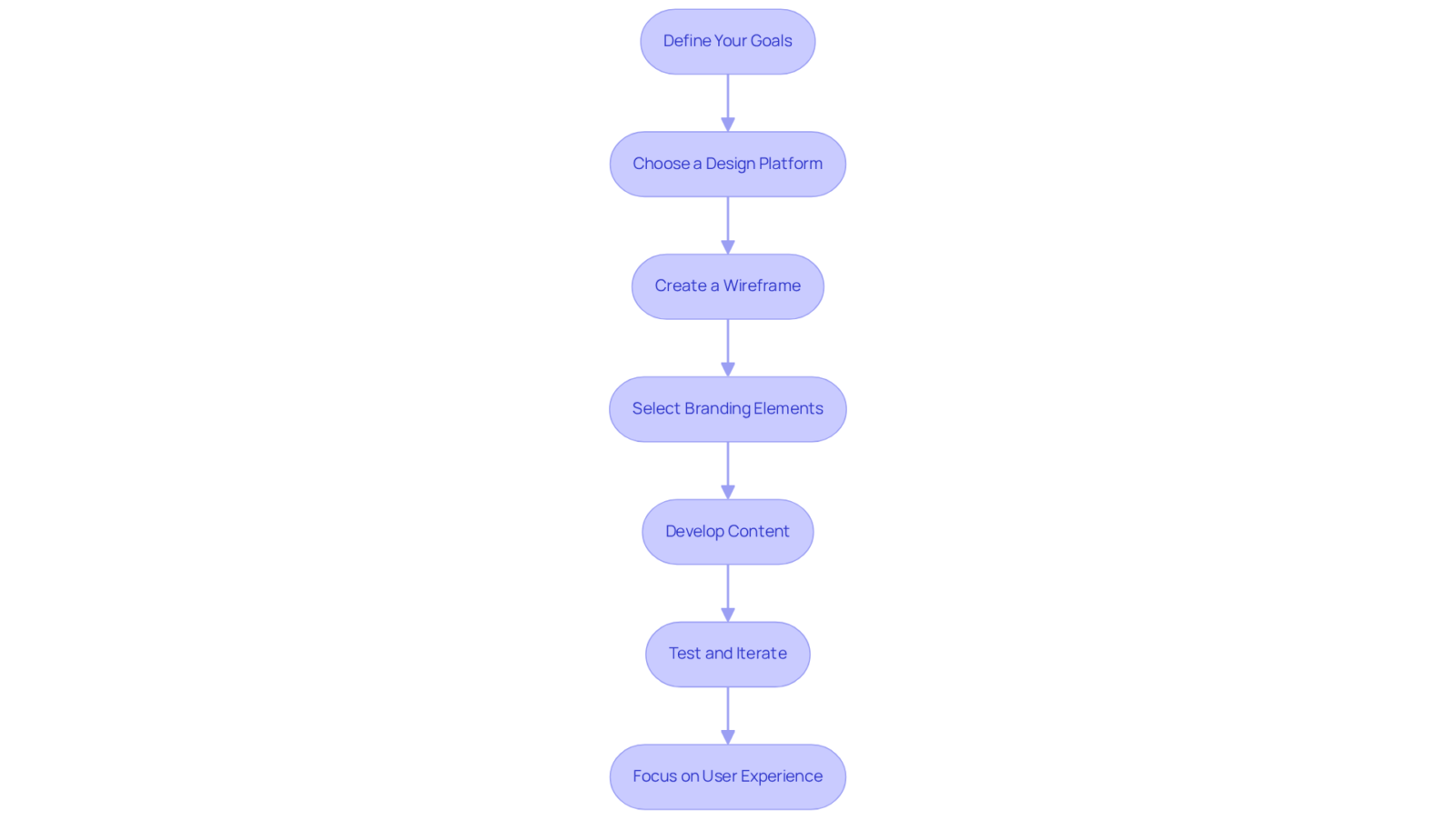 Each box represents a crucial step in the design journey. Follow the arrows to see how each part connects and builds upon the previous step to create a successful e-commerce site.