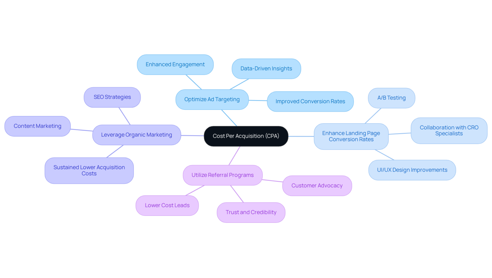 The center represents the main focus on CPA. Each branch represents a strategy to lower CPA, with sub-points detailing how those strategies contribute to marketing efficiency. The center represents the main focus on CPA. Each branch represents a strategy to lower CPA, with sub-points detailing how those strategies contribute to marketing efficiency.