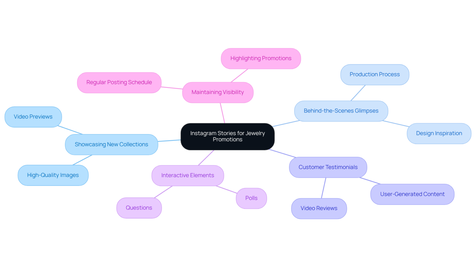 Begin with the central idea of using Instagram Stories, then explore each strategy as a branch. Each branch represents a different way to engage customers, with sub-branches providing further detail on actions to take. Begin with the central idea of using Instagram Stories, then explore each strategy as a branch. Each branch represents a different way to engage customers, with sub-branches providing further detail on actions to take.