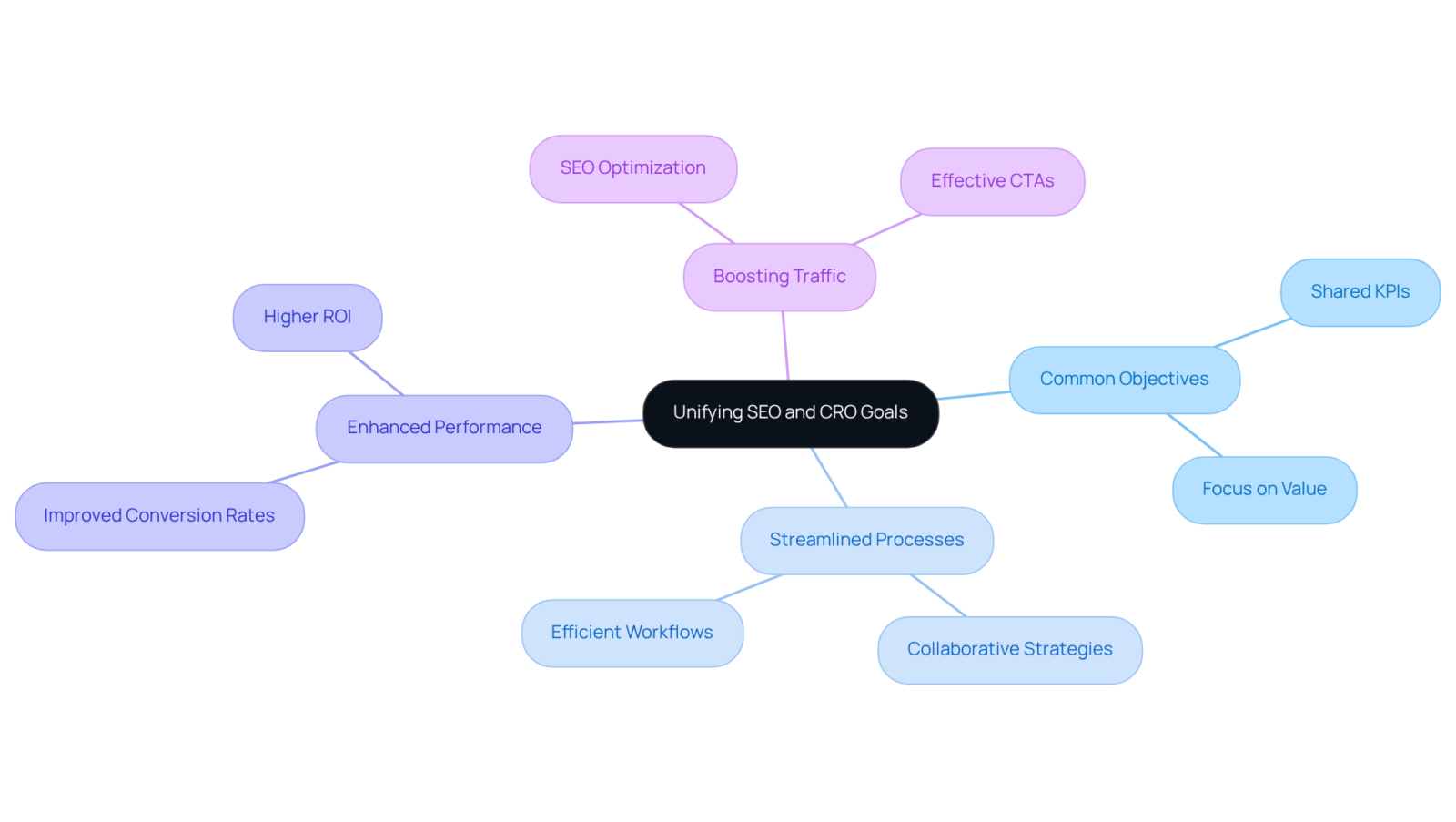 Start at the center with the main idea of unifying SEO and CRO goals, then follow the branches to explore how this approach benefits marketing efforts, improves performance, and drives results.