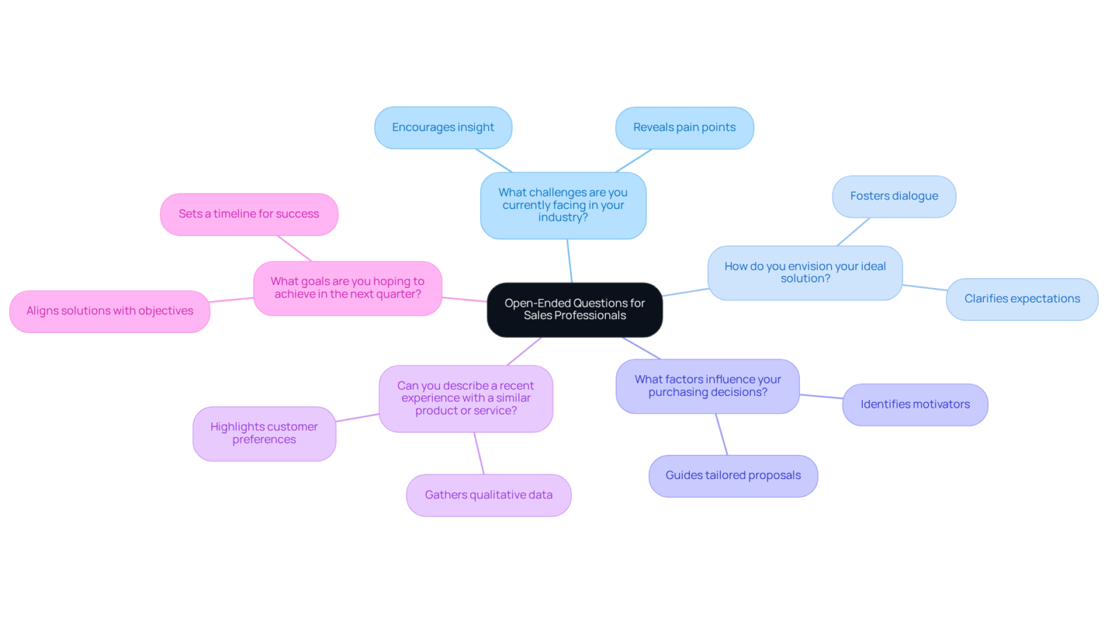 The center represents the main idea. Each branch shows a question that can deepen customer engagement. The sub-branches explain how each question can benefit sales conversations.