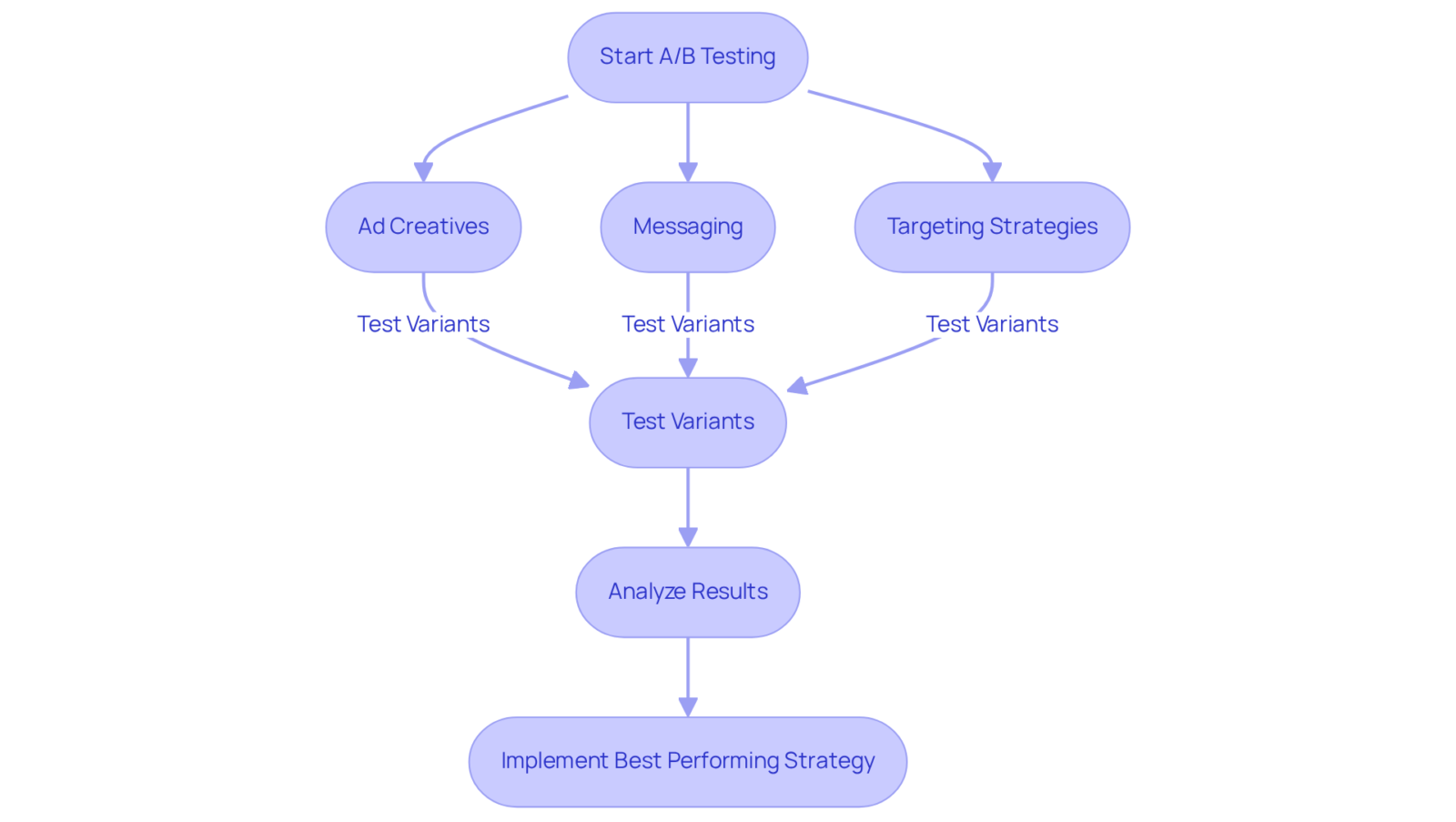 Follow the flowchart to see how A/B testing works — from testing different ideas to analyzing results and implementing the best ones. Each path shows a different area of focus to help improve your retargeting strategies.