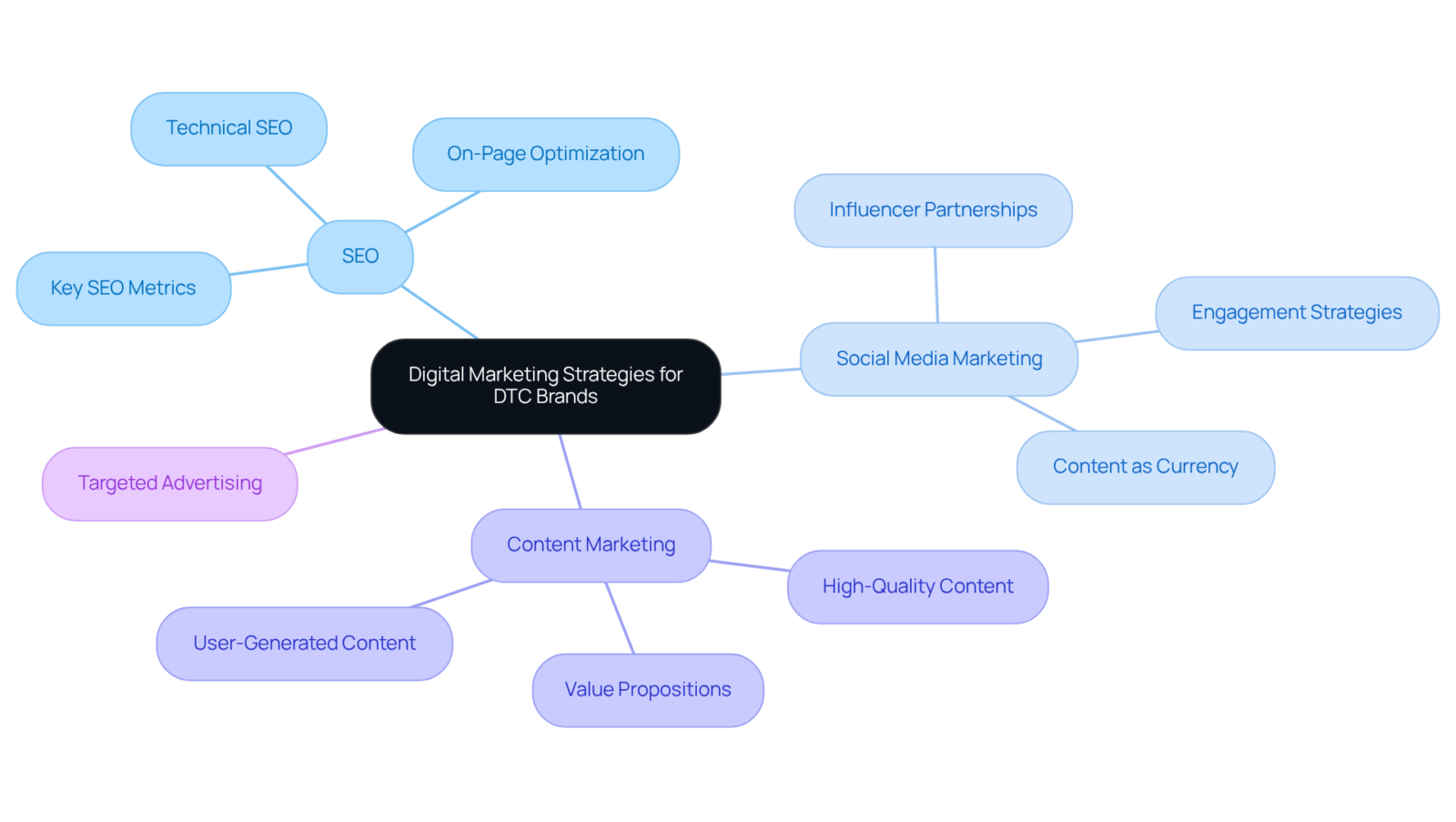 The central node represents the overall strategy, while the branches show specific areas of focus and tactics to enhance online presence. Each color-coded section helps distinguish the different aspects of the strategy.