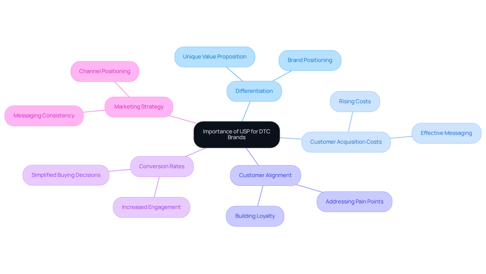 Start at the center with the core concept of USP. Then, explore each branch to see how USP impacts various elements of a DTC brand's strategy. Start at the center with the core concept of USP. Then, explore each branch to see how USP impacts various elements of a DTC brand's strategy.