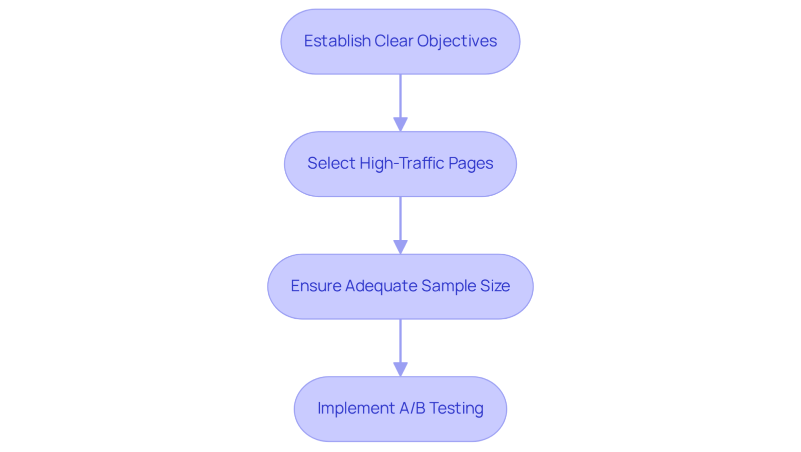 Each box represents a step in the A/B testing process. Follow the arrows from establishing your objectives to implementing the test, ensuring you complete each step to maximize your website's conversions.