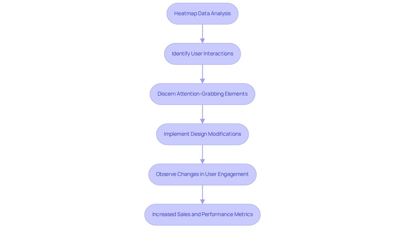 This flowchart shows how analyzing heatmap data leads to strategic design changes that boost user engagement and sales. Each step builds on the previous one to create a clear path to success.