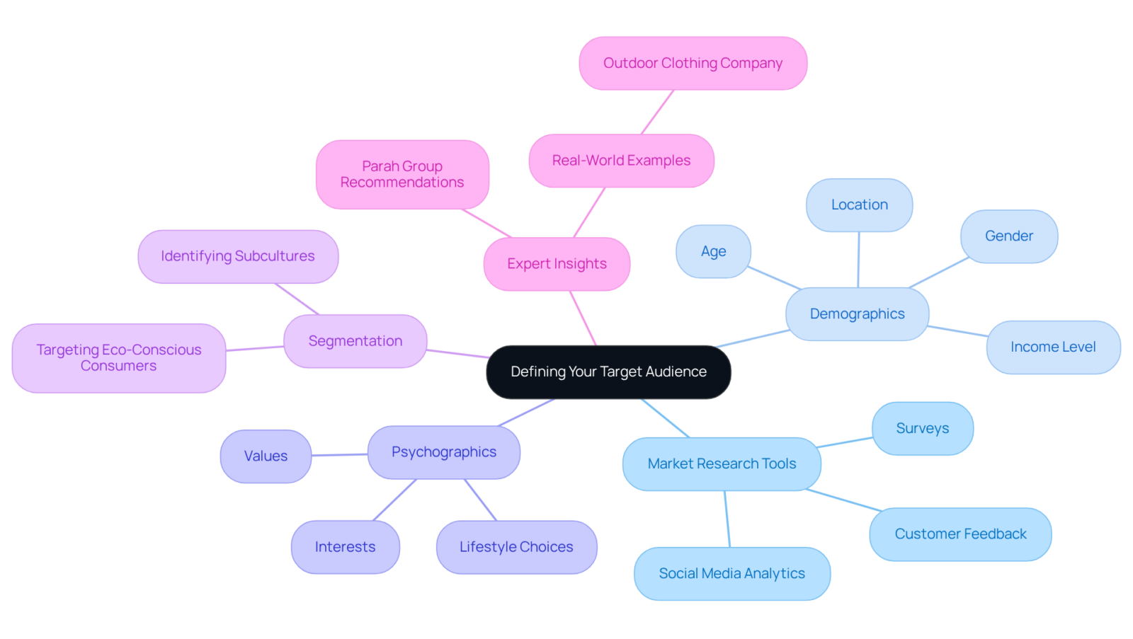 The central node shows the main topic, while branches represent different aspects of defining your audience. Each sub-branch gives more detail, helping you understand how to approach your target effectively. The central node shows the main topic, while branches represent different aspects of defining your audience. Each sub-branch gives more detail, helping you understand how to approach your target effectively.