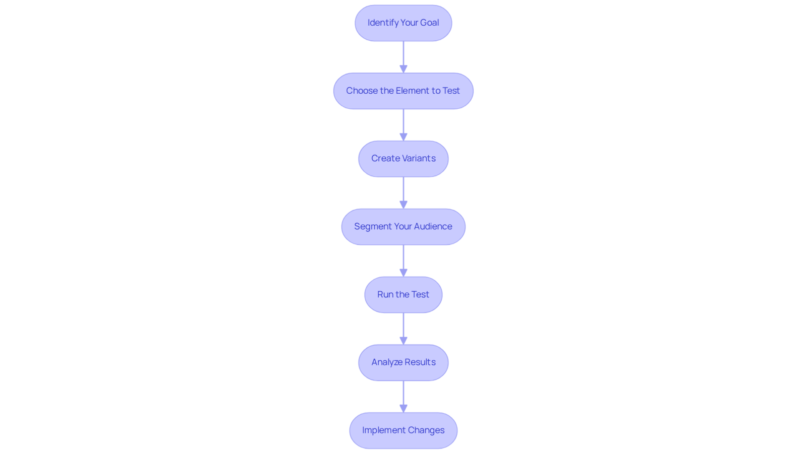 Each box in the flowchart represents a step in the A/B testing journey. Follow the arrows to see the order in which you should complete each task. This will help you implement A/B testing effectively for your brand.