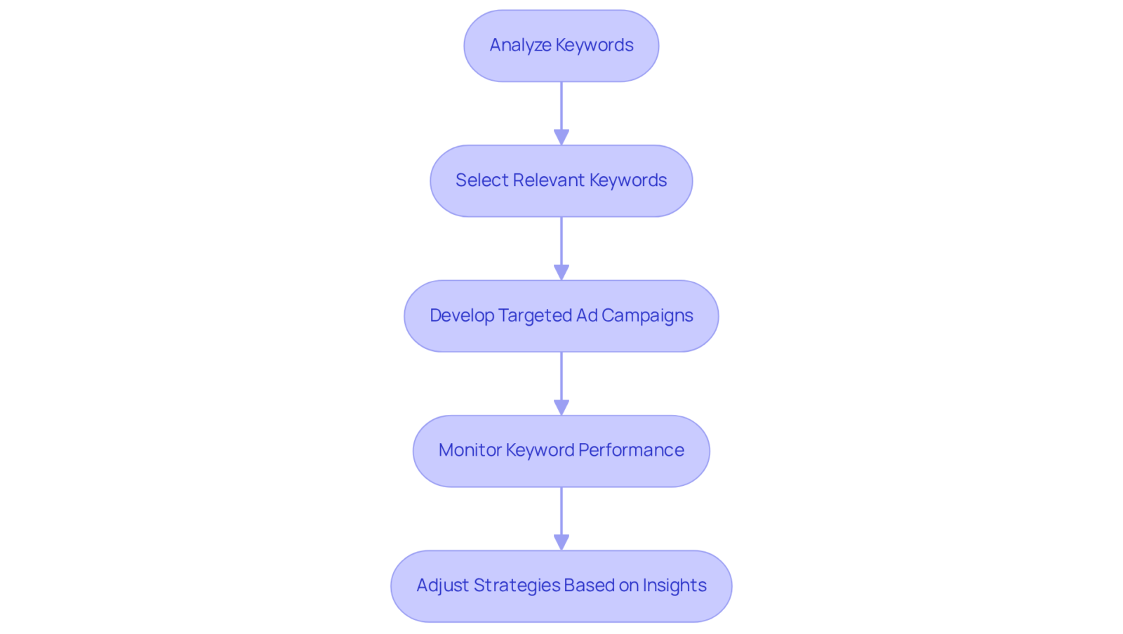 Each step represents an action in the process of using the Google Keyword Planner to enhance ad campaigns. Follow the arrows to see how to progress from analyzing keywords to adjusting your strategies based on performance. Each step represents an action in the process of using the Google Keyword Planner to enhance ad campaigns. Follow the arrows to see how to progress from analyzing keywords to adjusting your strategies based on performance.