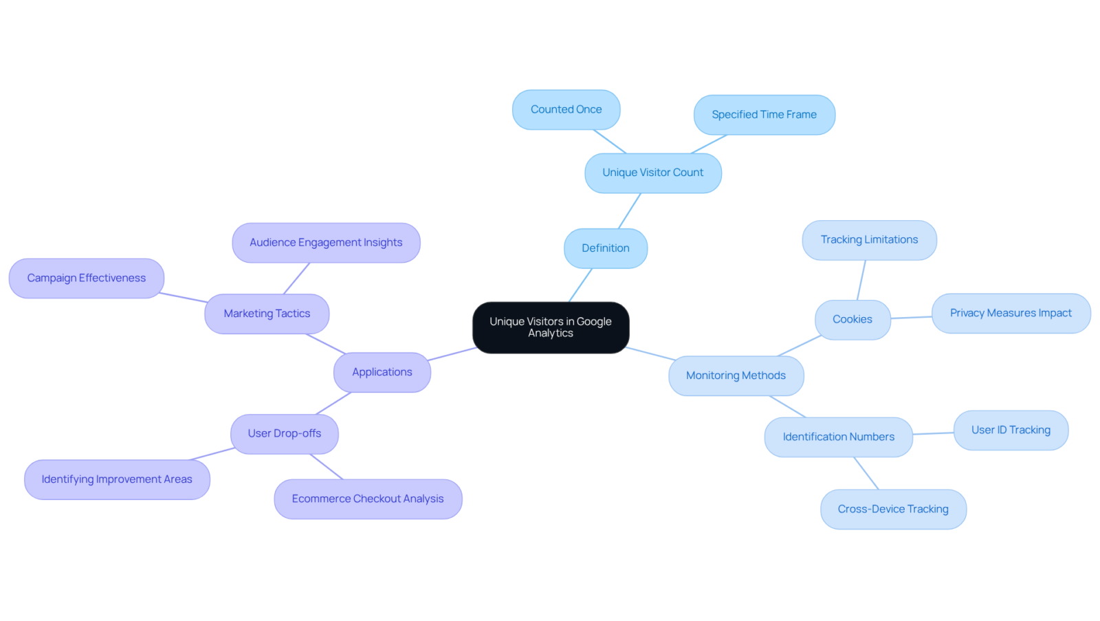 The center node represents the main topic, while branches illustrate definitions, methods of monitoring, and practical applications. Each color-coded section helps you navigate through the information easily. The center node represents the main topic, while branches illustrate definitions, methods of monitoring, and practical applications. Each color-coded section helps you navigate through the information easily.
