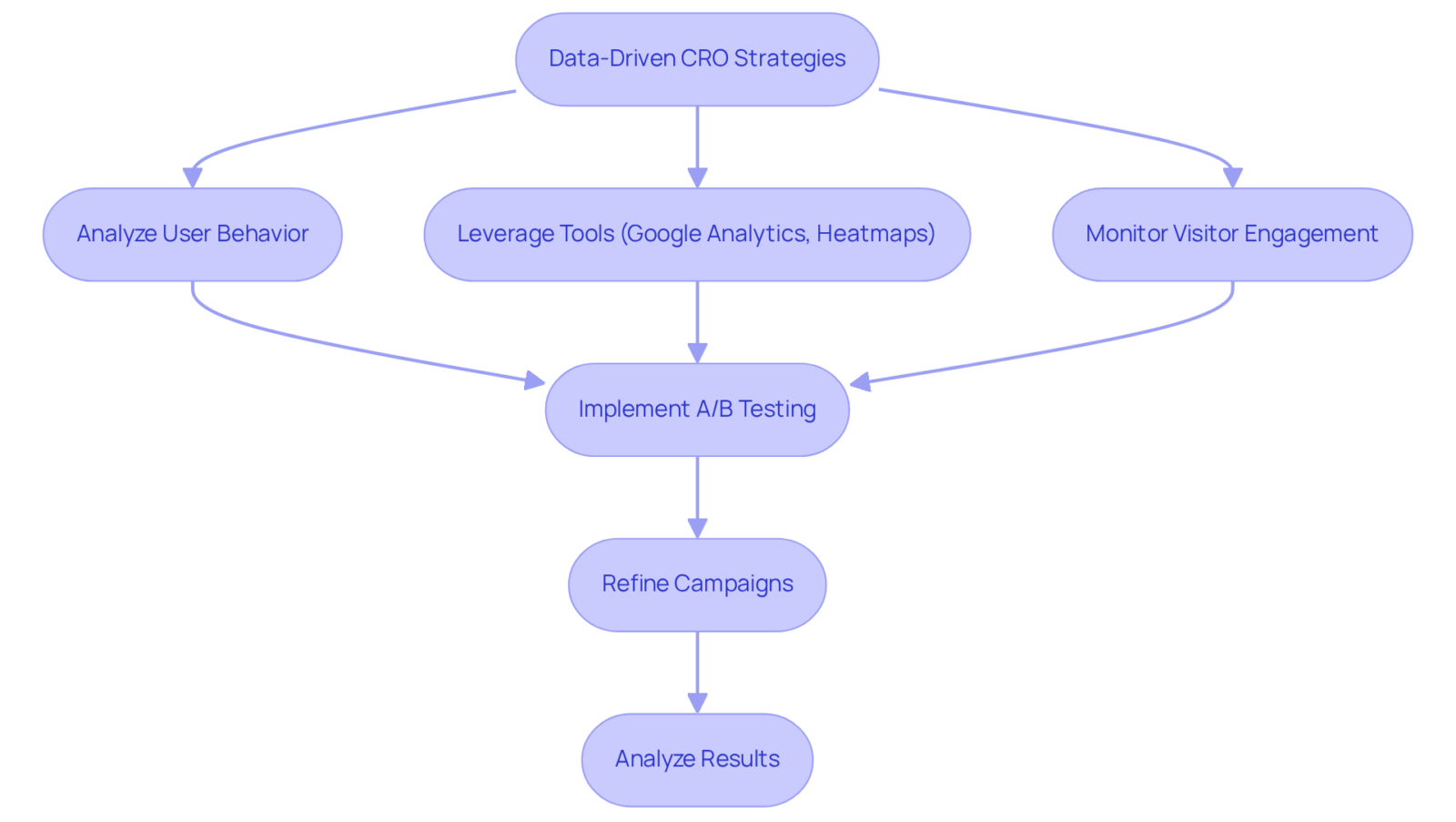 Follow the arrows to see how each step in the process connects. Starting from data analysis, each box represents a crucial part of optimizing ad performance, leading to improved sales and client engagement. Follow the arrows to see how each step in the process connects. Starting from data analysis, each box represents a crucial part of optimizing ad performance, leading to improved sales and client engagement.