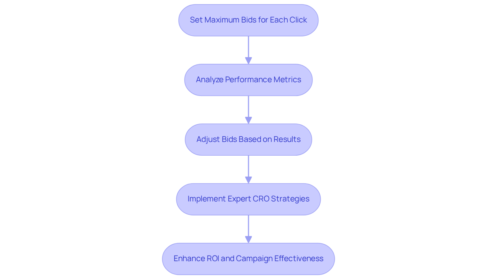 Each box represents a step in managing your ad spend effectively. Follow the arrows to see how to optimize your bids and improve your returns.
