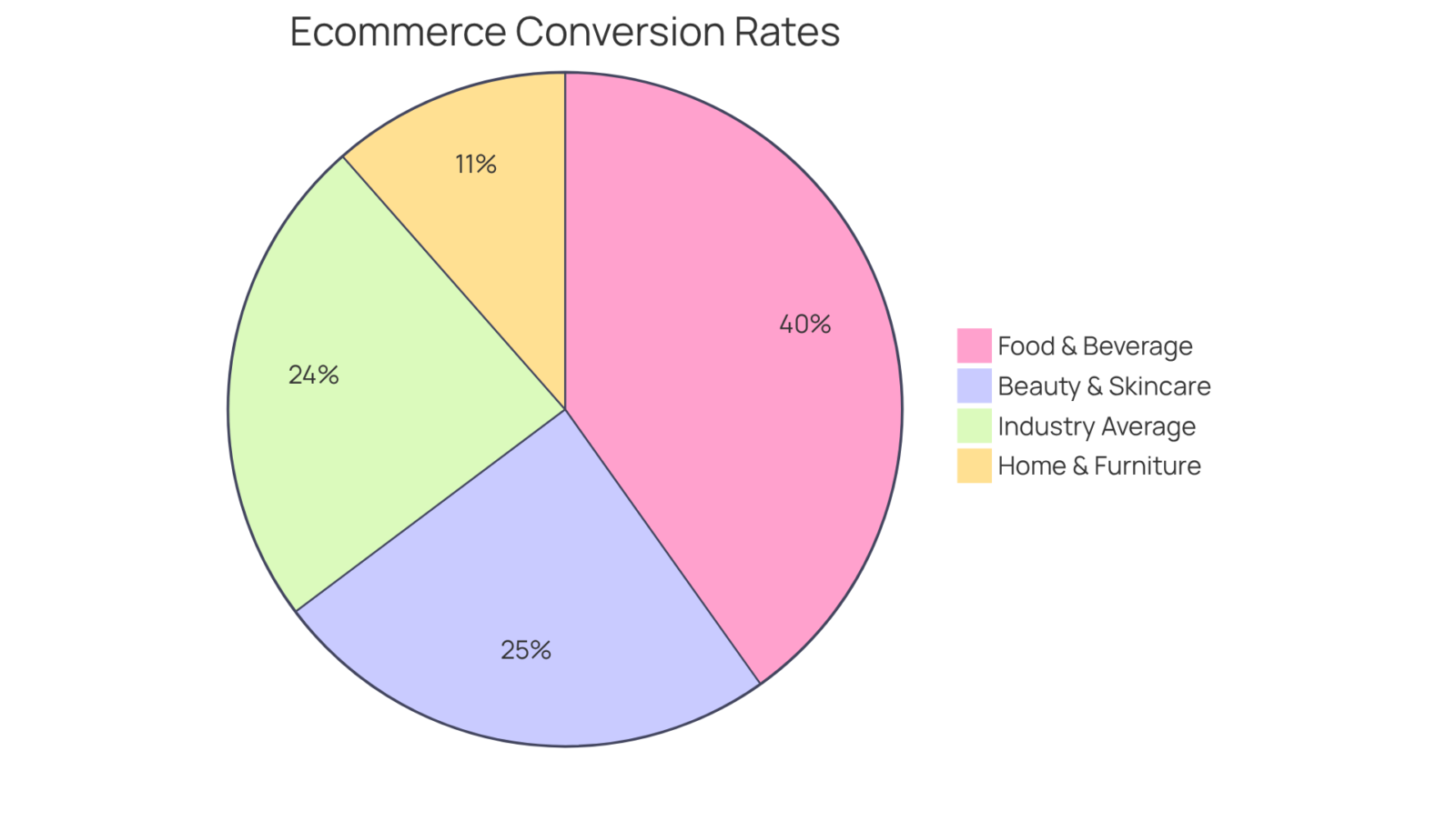 Each slice represents the conversion rate for a specific industry. The larger the slice, the better the industry is performing compared to others. Each slice represents the conversion rate for a specific industry. The larger the slice, the better the industry is performing compared to others.