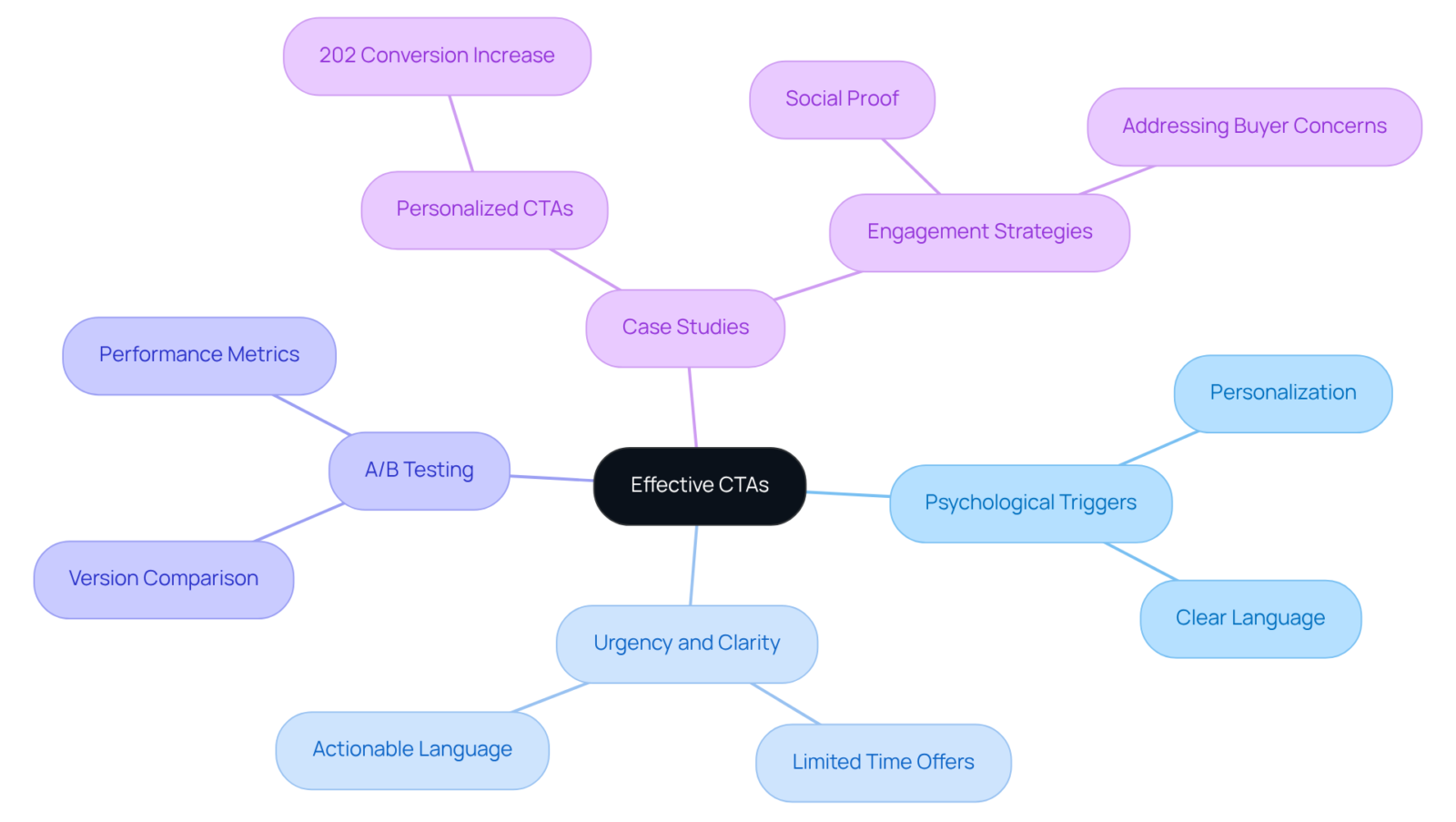 The central idea is 'Effective CTAs', with branches representing major themes. Each branch further breaks down into specific strategies or examples, showing how they all connect to enhance user engagement and conversion. The central idea is 'Effective CTAs', with branches representing major themes. Each branch further breaks down into specific strategies or examples, showing how they all connect to enhance user engagement and conversion.
