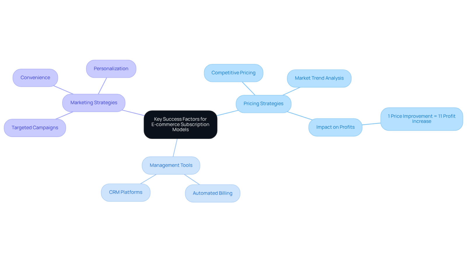 The central node represents the overall success factors. Each branch shows a major category, and sub-branches detail specific elements within those categories, helping you see the relationships and importance of each factor. The central node represents the overall success factors. Each branch shows a major category, and sub-branches detail specific elements within those categories, helping you see the relationships and importance of each factor.