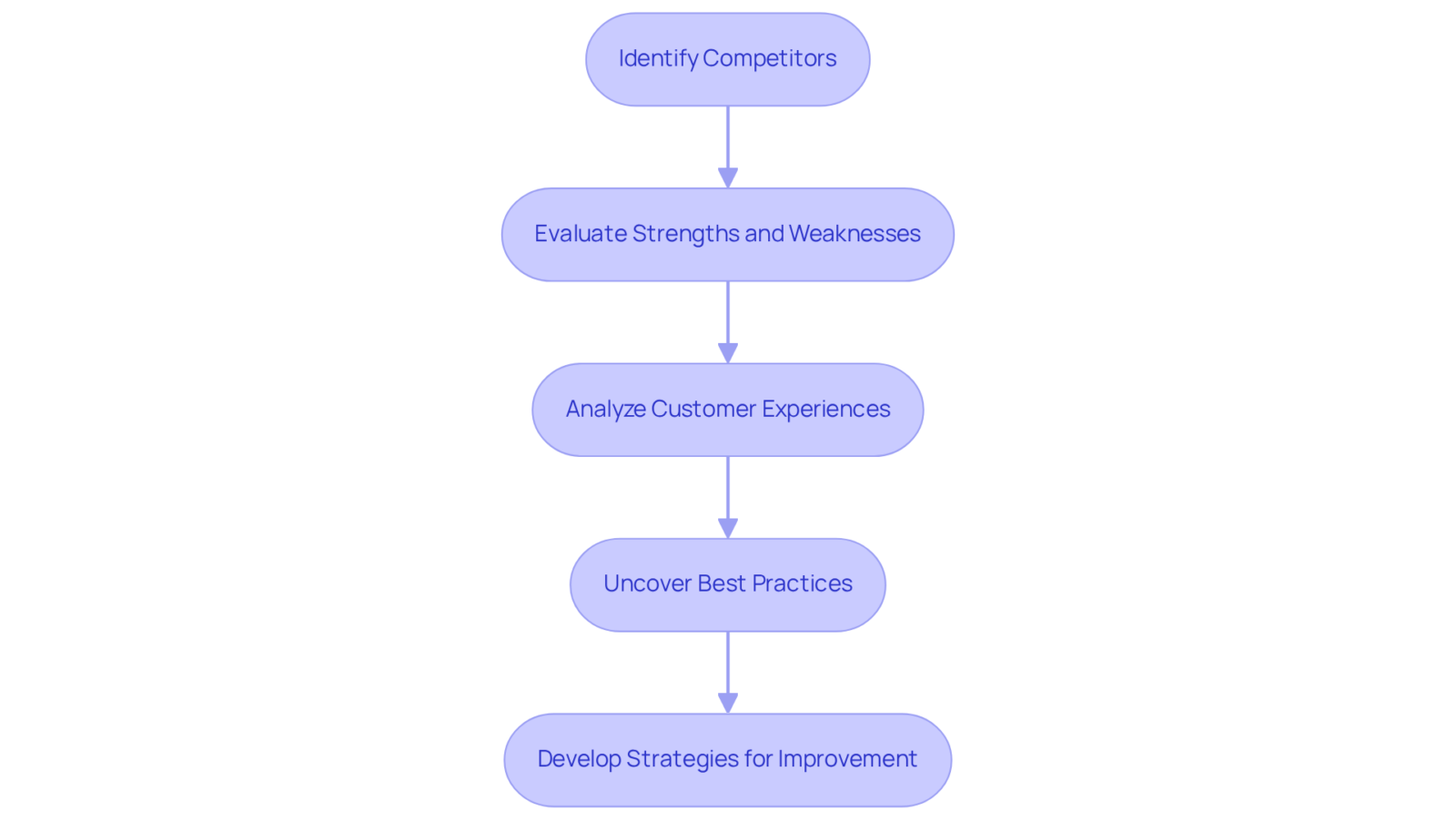 Follow the arrows to see how each step builds on the previous one, leading to actionable insights and improved customer engagement strategies. Follow the arrows to see how each step builds on the previous one, leading to actionable insights and improved customer engagement strategies.