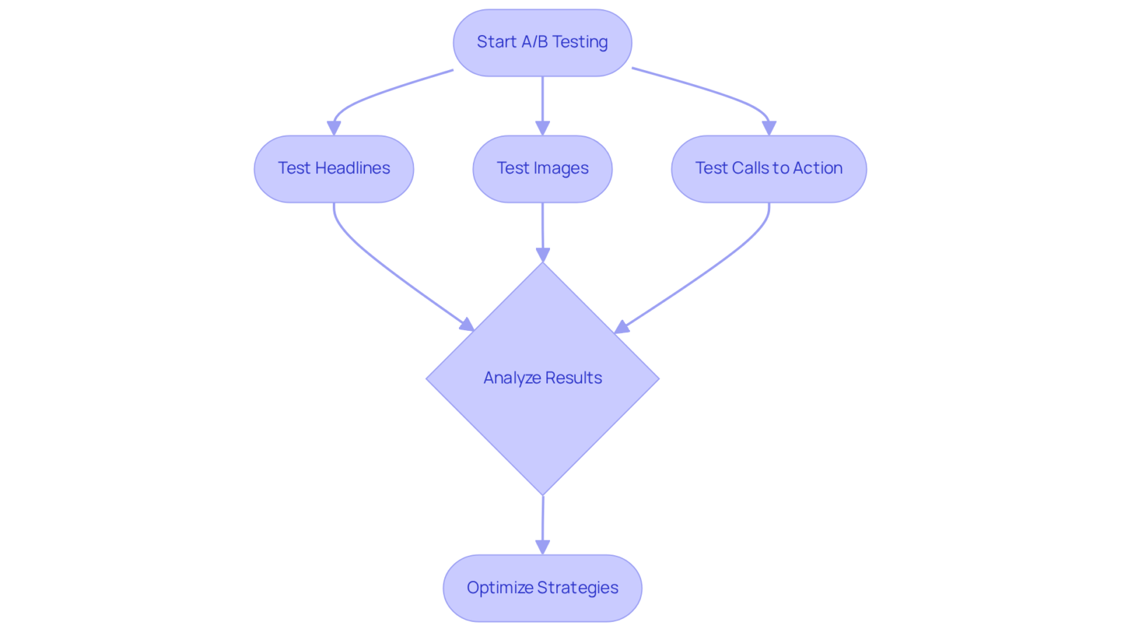 Follow the arrows to see how the process of A/B testing flows from testing different elements to analyzing results and optimizing strategies based on what works best.