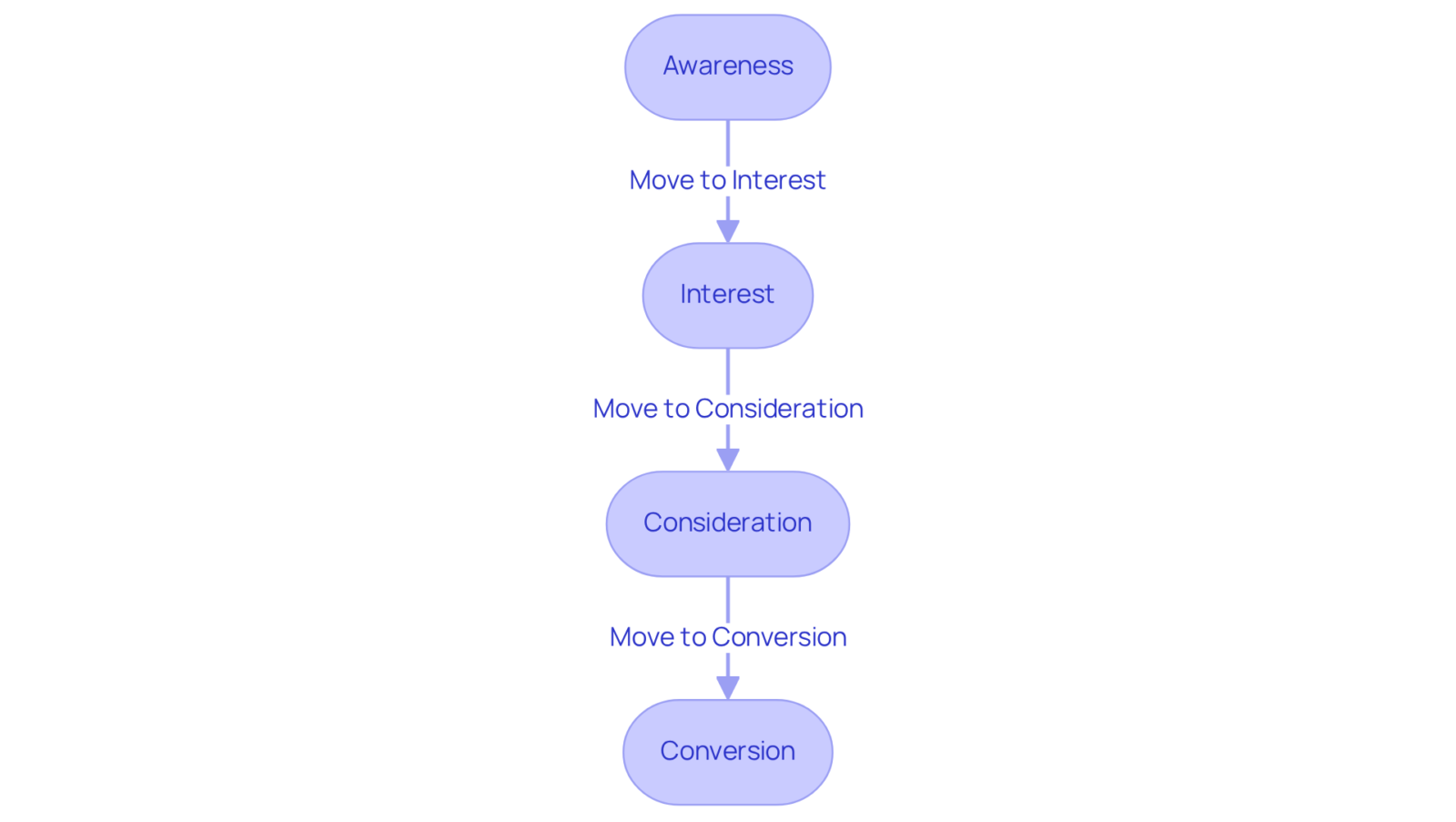 Each box represents a stage in the marketing funnel. The arrows show how potential customers move from one stage to the next, and the strategies listed help guide them through their journey.