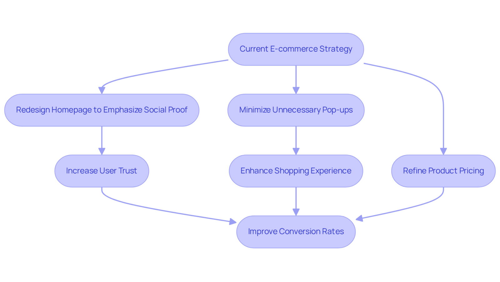The flowchart shows how each recommendation leads to improved user experience and increased conversion rates — follow the arrows to see how they connect for better e-commerce performance. The flowchart shows how each recommendation leads to improved user experience and increased conversion rates — follow the arrows to see how they connect for better e-commerce performance.