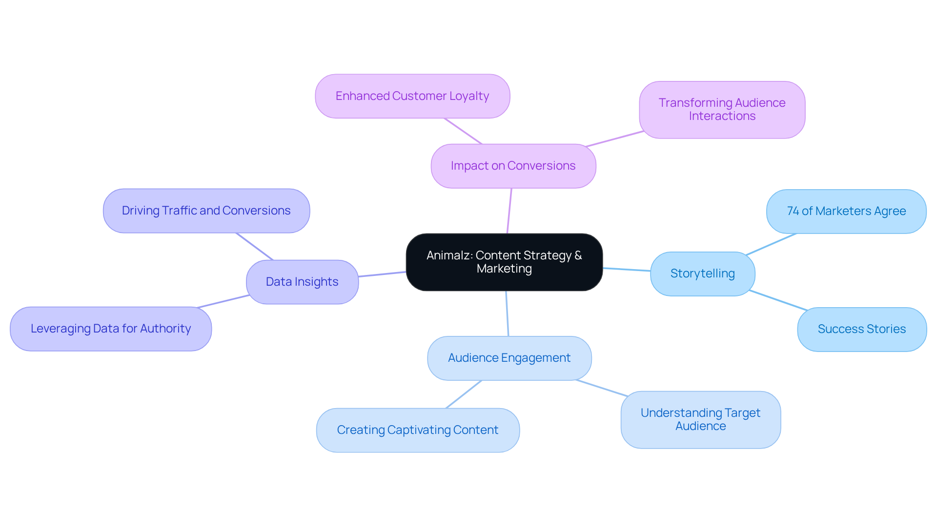 The center represents Animalz's overarching strategy, with branches showing the main elements like storytelling and audience engagement. Each branch illustrates how these strategies lead to increased conversions and enhanced customer loyalty. The center represents Animalz's overarching strategy, with branches showing the main elements like storytelling and audience engagement. Each branch illustrates how these strategies lead to increased conversions and enhanced customer loyalty.