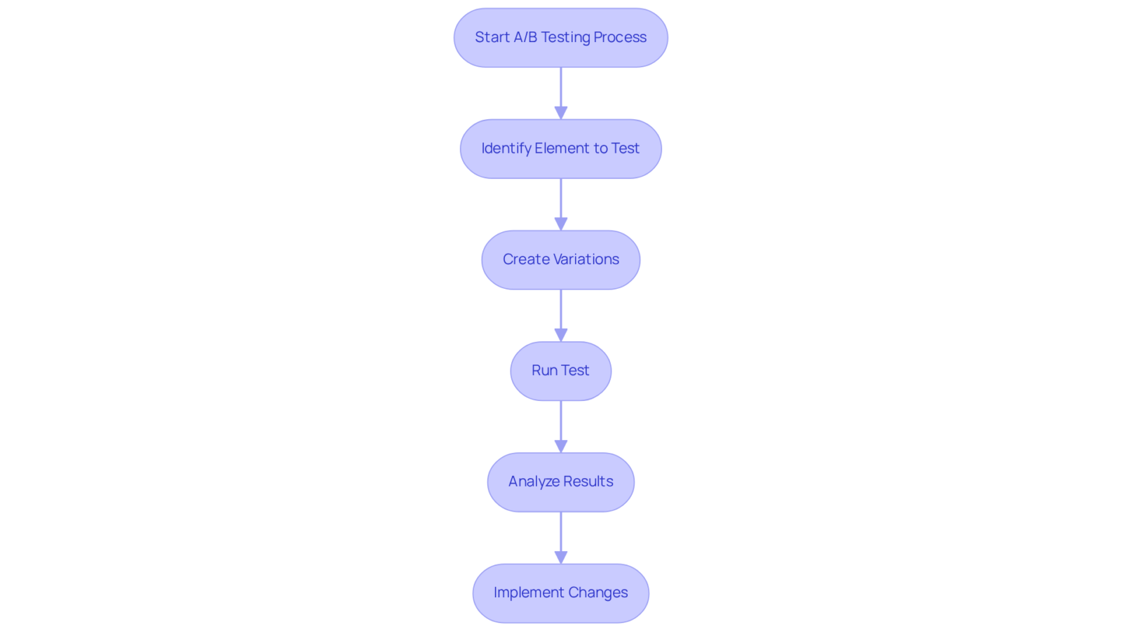 Each box represents a crucial step in the A/B testing process. Follow the arrows to understand how to move from identifying what to test all the way to making changes based on your findings.
