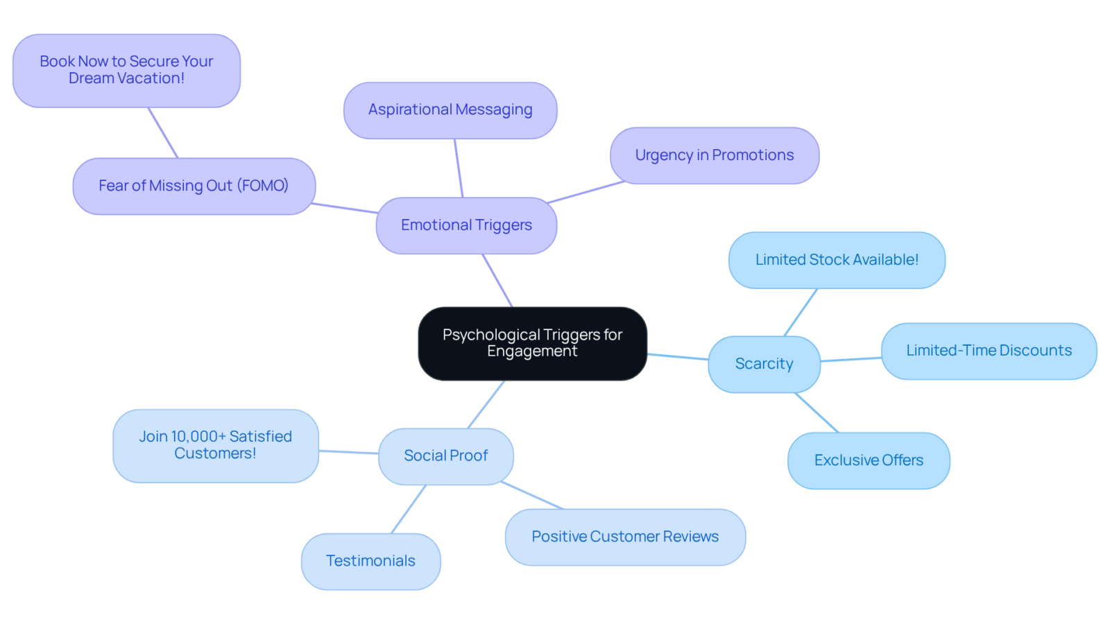 The central node shows the overall theme, while the branches represent different types of triggers. Each example under the branches illustrates how these triggers can be applied to boost engagement and sales. The central node shows the overall theme, while the branches represent different types of triggers. Each example under the branches illustrates how these triggers can be applied to boost engagement and sales.
