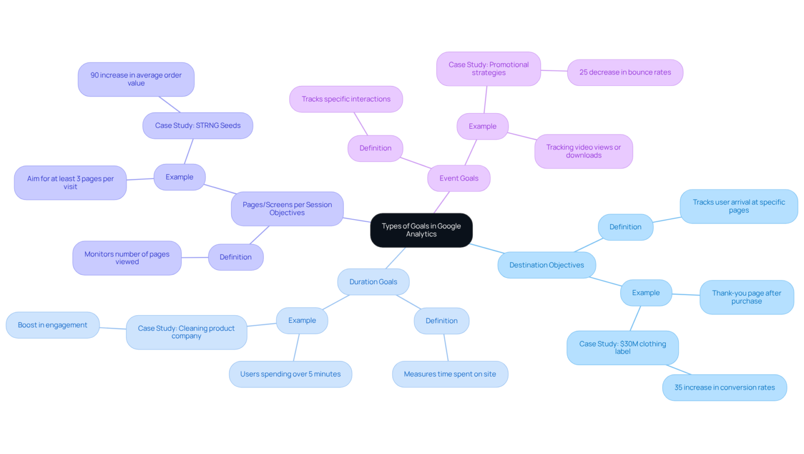 This mindmap starts with the main theme in the center and branches out to show each type of goal. Each branch explains what the goal is and gives real-world examples to illustrate its importance. This mindmap starts with the main theme in the center and branches out to show each type of goal. Each branch explains what the goal is and gives real-world examples to illustrate its importance.