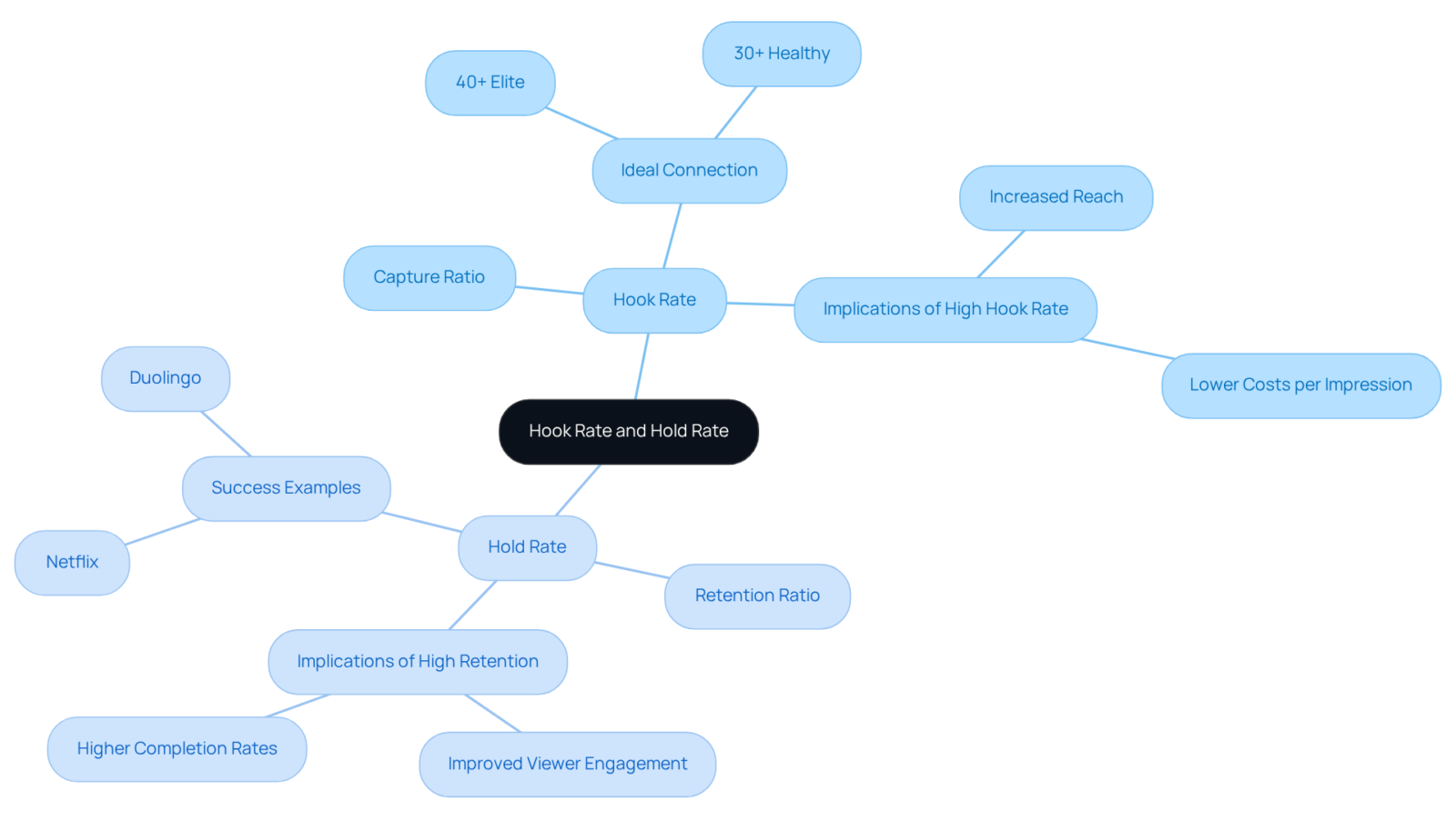The central node shows the main topic, while the branches break down key concepts and metrics related to engagement and retention. Each color-coded branch helps clarify the relationship and significance of these advertising metrics. The central node shows the main topic, while the branches break down key concepts and metrics related to engagement and retention. Each color-coded branch helps clarify the relationship and significance of these advertising metrics.