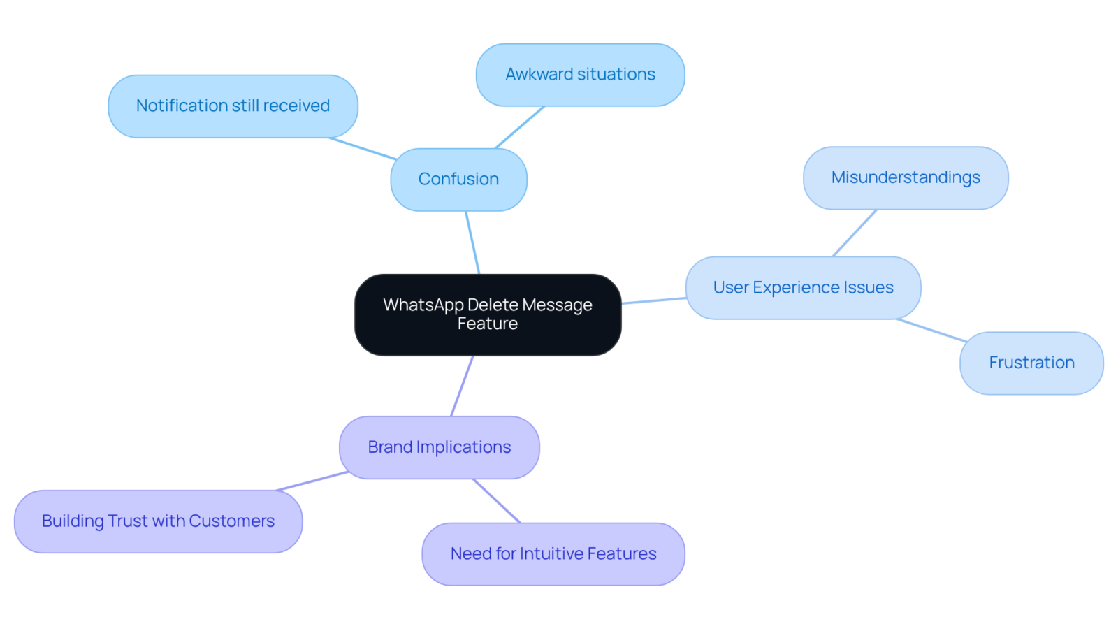 The central node represents the feature, while the branches illustrate key problems and their impacts on user experience and brand trust. Follow the branches to see how each aspect connects to the overall issue. The central node represents the feature, while the branches illustrate key problems and their impacts on user experience and brand trust. Follow the branches to see how each aspect connects to the overall issue.