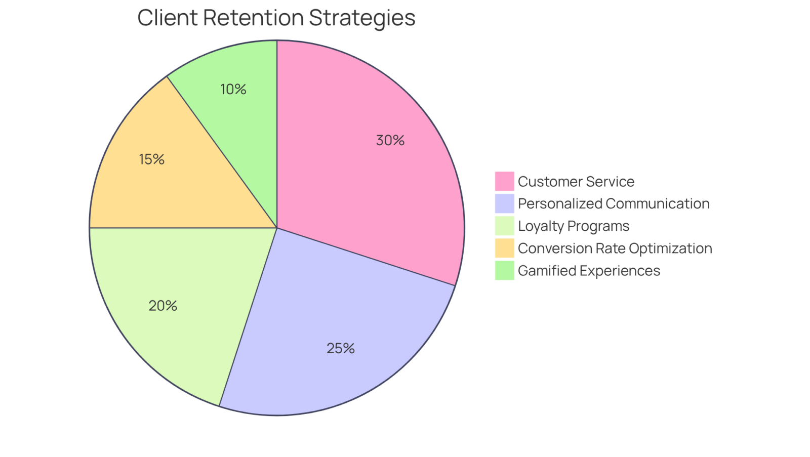 Each slice of the pie shows how much each strategy contributes to customer retention — larger slices indicate a greater impact on keeping clients engaged. Each slice of the pie shows how much each strategy contributes to customer retention — larger slices indicate a greater impact on keeping clients engaged.
