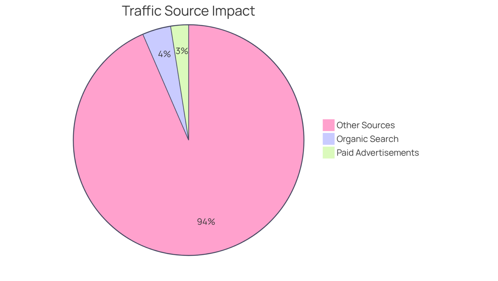 This chart shows how much each traffic source contributes to conversion rates. The larger the slice, the more successful that traffic source is in driving eCommerce success. This chart shows how much each traffic source contributes to conversion rates. The larger the slice, the more successful that traffic source is in driving eCommerce success.