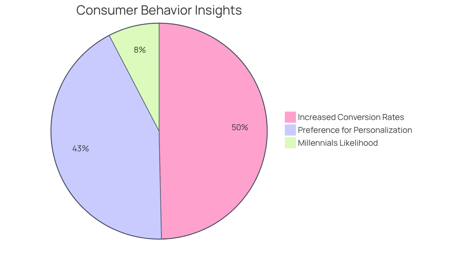 Each slice shows a different aspect of consumer behavior regarding personalization and demographics — a bigger slice means a stronger preference or impact. Each slice shows a different aspect of consumer behavior regarding personalization and demographics — a bigger slice means a stronger preference or impact.