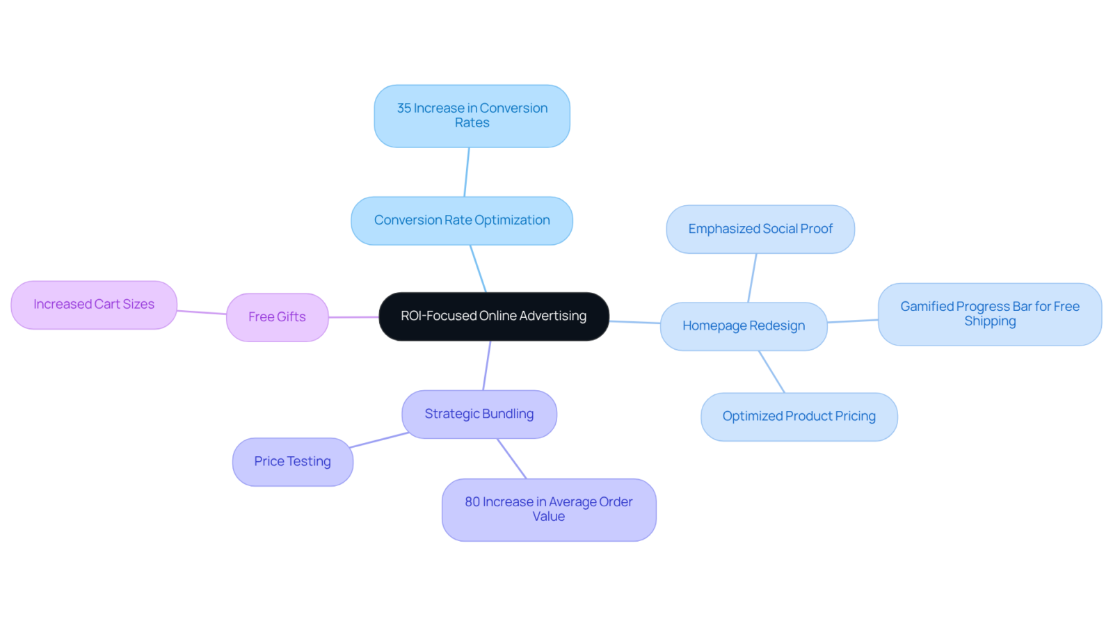 This mindmap illustrates how various strategies contribute to improving ROI in online advertising. Each branch shows a strategy and its associated results, helping you visualize the agency's approach to enhancing eCommerce success.