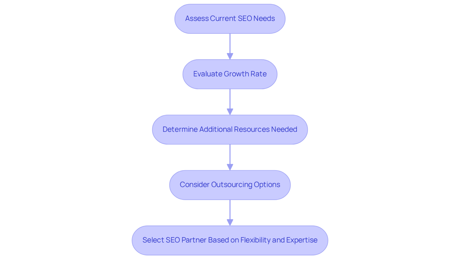 Follow the arrows to see the steps for adapting your SEO strategy as your business grows. Each box represents a key decision or consideration in the process. Follow the arrows to see the steps for adapting your SEO strategy as your business grows. Each box represents a key decision or consideration in the process.