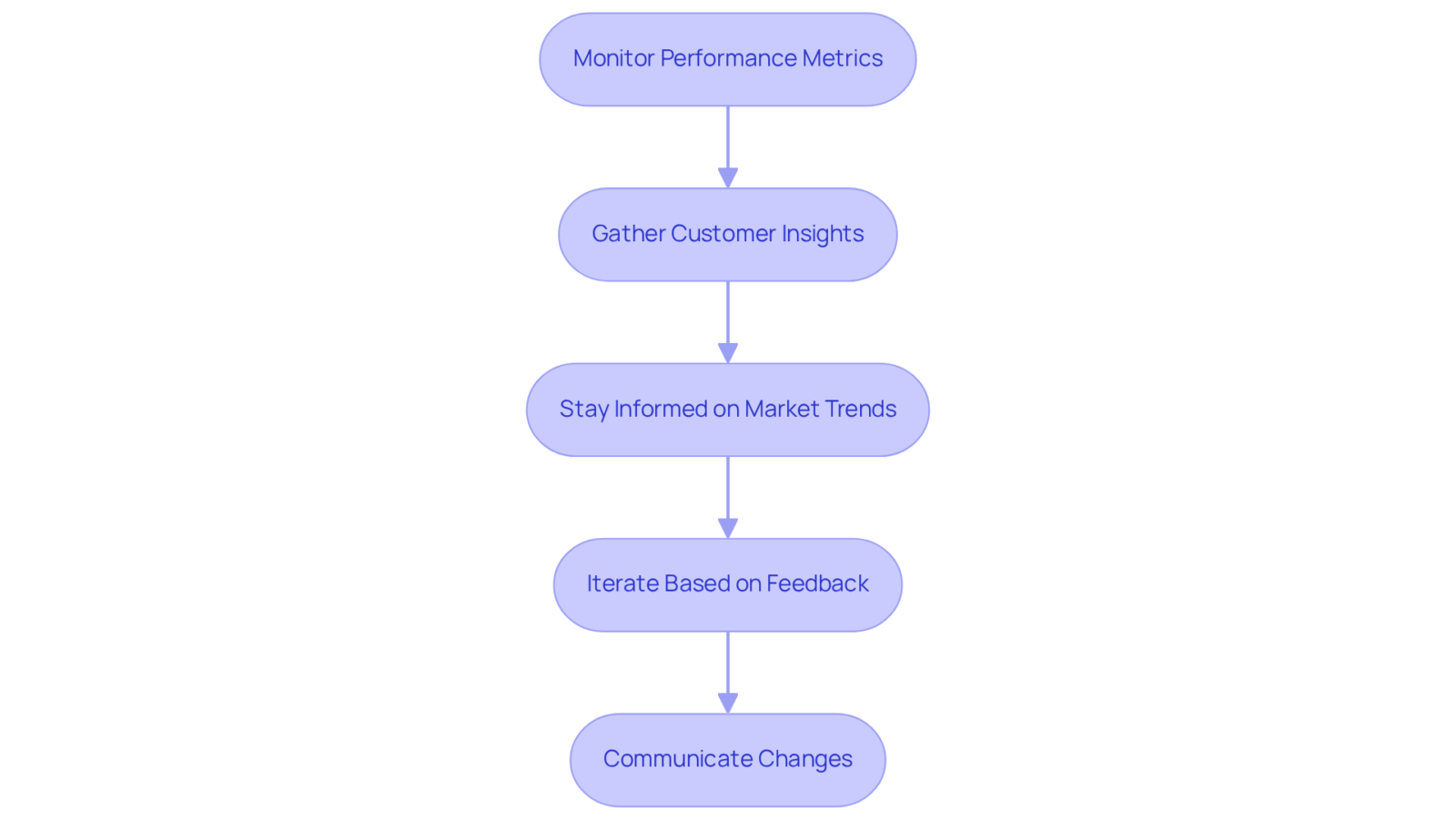 Each box represents a step in the process of refining your unique selling proposition. Follow the arrows to see how each step leads to the next, guiding you through the evaluation process.