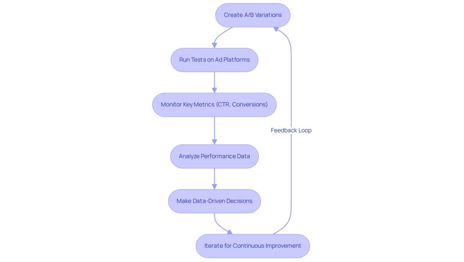 Each box shows a step in the A/B testing process. Follow the arrows to see how to move from creating ad variations to making decisions based on performance data.